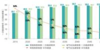 中國中長期能源發展八大趨勢