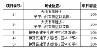 吉林省白城光伏發電應用領跑基地2017年項目競爭優選公告