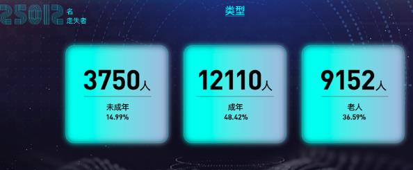 今日頭條發布年度公益尋人大數據:15%的走失者是未成年人