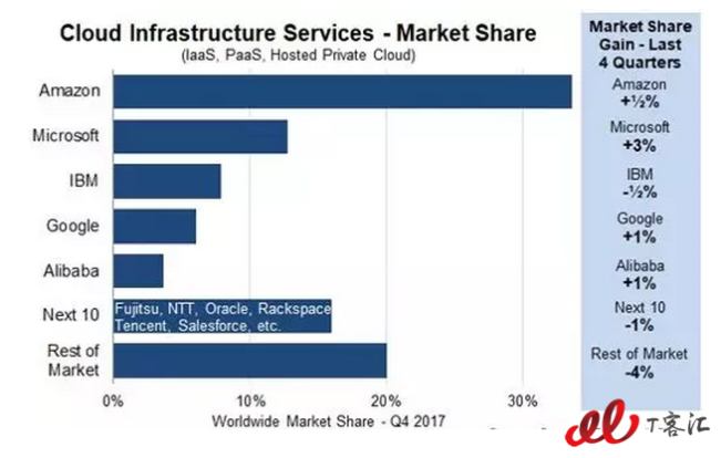 云中相爭：巨頭們春風得意馬蹄疾，追逐者空留余香？