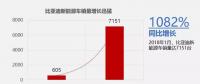 比亞迪1月新能源車(chē)銷(xiāo)售7151輛，同比增長(zhǎng)1082%