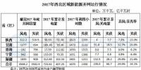 西北能監局：2017年西北五省（區）新增風電并網容量180.4萬千瓦 青海未發生<font color=