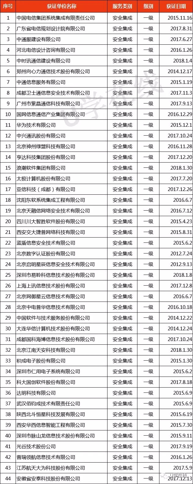 獲“信息系統安全集成服務資質”通信企業名單發布！