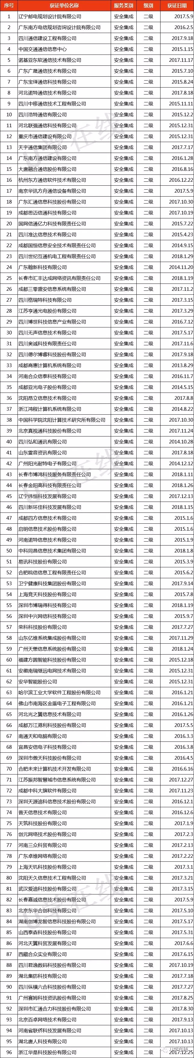 獲“信息系統安全集成服務資質”通信企業名單發布！