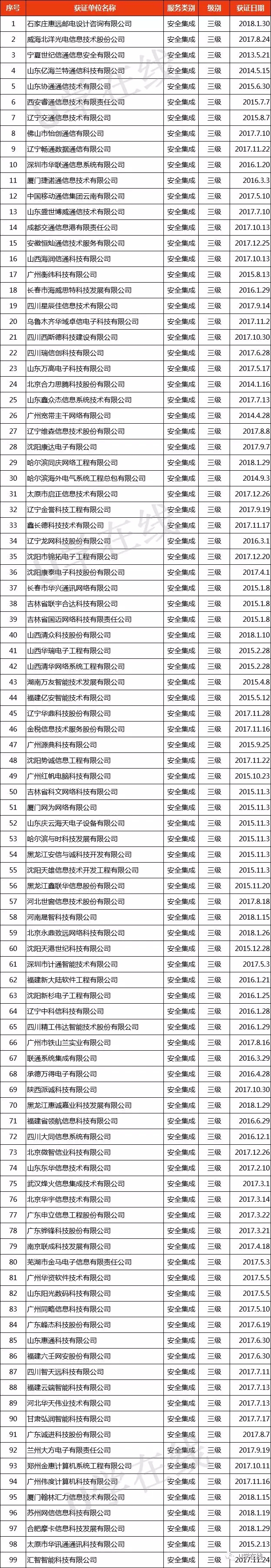 獲“信息系統安全集成服務資質”通信企業名單發布！