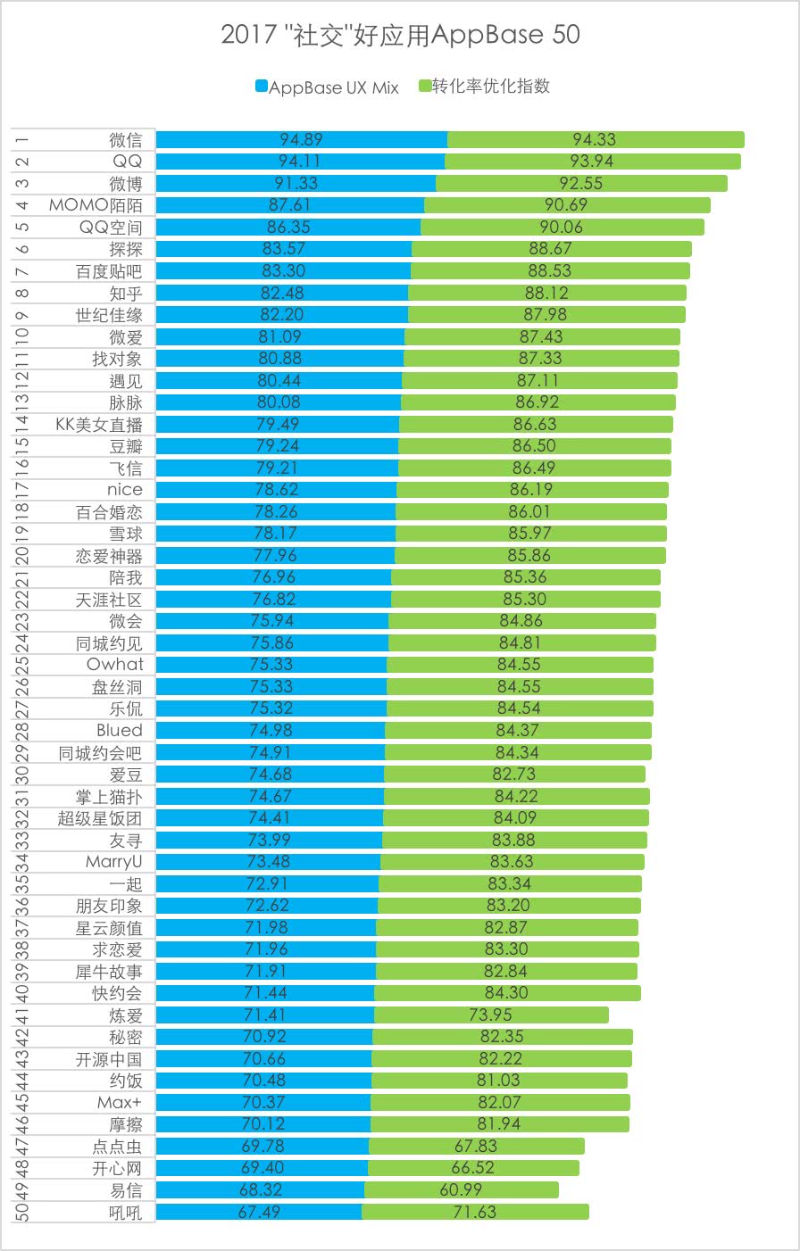 平臺(tái)化持續(xù)延伸，Testin 2017“社交”好應(yīng)用AppBase 50報(bào)告 