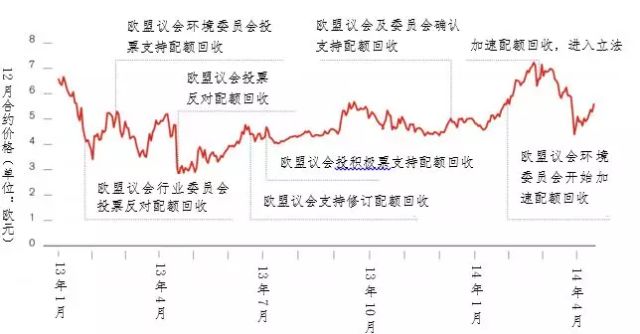 世界最大碳市場--歐盟碳排放交易體系的市場發展剖析