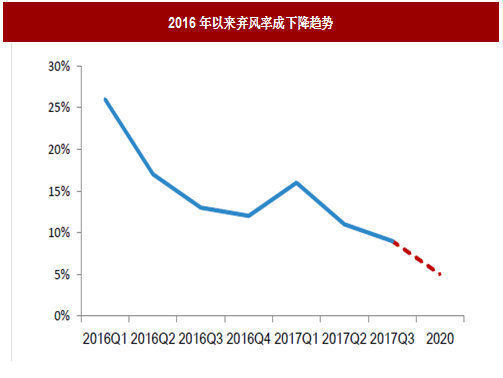 2017年我國風(fēng)電行業(yè)棄風(fēng)電量、棄風(fēng)率及紅色預(yù)警區(qū)新增裝機情況分析