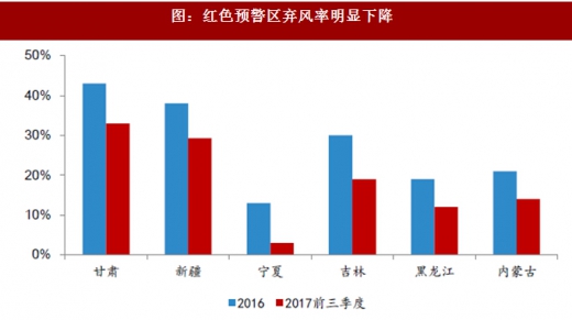 2017年我國風(fēng)電行業(yè)棄風(fēng)電量、棄風(fēng)率及紅色預(yù)警區(qū)新增裝機情況分析