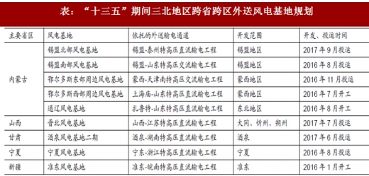 2017年我國風(fēng)電行業(yè)棄風(fēng)電量、棄風(fēng)率及紅色預(yù)警區(qū)新增裝機情況分析