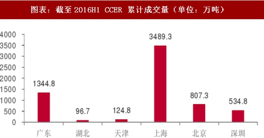 2017年中國電力行業(yè)海外市場中標(biāo)項目及碳試點成交額分析(圖)