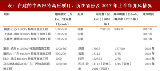 2017年我國風電行業棄風下降情況及未來趨勢分析(圖)