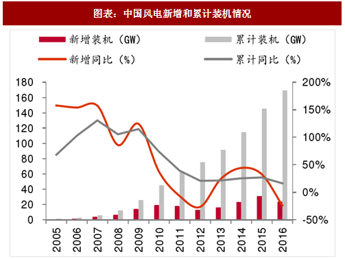 2018年中國風電行業并網容量及棄風限電現狀分析(圖)