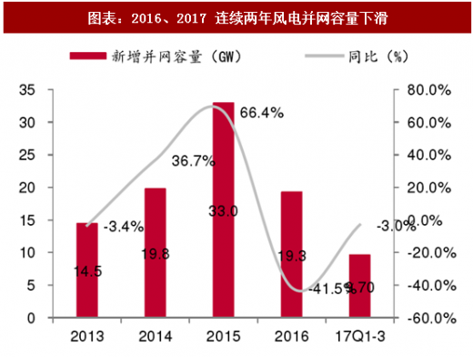 2018年中國風電行業并網容量及棄風限電現狀分析(圖)
