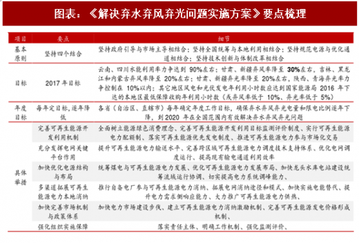 2018年中國風電行業并網容量及棄風限電現狀分析(圖)