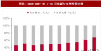2017年中國電力行業電源與電網投資占比及<font color=