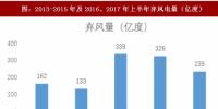 2017年我國風電行業棄風下降<font color=