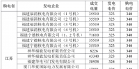 3月江蘇購福建交易結果：成交電量5.2395 億千瓦時 2家核電6家火電企業中標