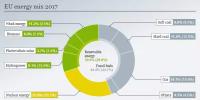 2017年歐盟電力結構：核電依然稱王 風、光、生物質首超煤電！
