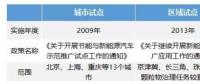 2009年至今中國(guó)新能源汽車補(bǔ)貼政策發(fā)展歷程