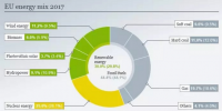 2017年歐盟電力結構：<font color=