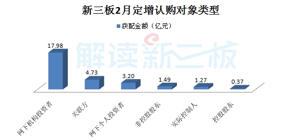 高端制造、云計算等四產業等四產業釋放吸金能力