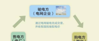 當寡頭壟斷的電力交易市場被區(qū)塊鏈打破