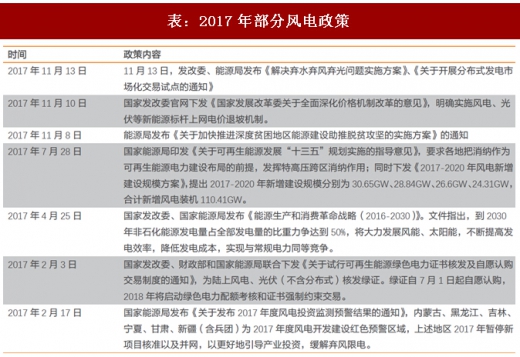 2018年我國風電行業利好快速發展重要政策梳理