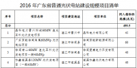41個項目1499.5MW 廣東發(fā)布2016年普通光伏電站建設(shè)規(guī)模項目清單