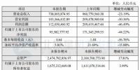 天能重工2017年凈利潤同比下降44.22%