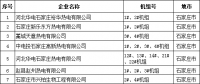 河北省公布2017年熱電聯(lián)產(chǎn)電廠（機組）認定企業(yè)名單：31家企業(yè) 66臺機組