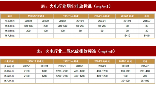 2017年我國電力領(lǐng)域行業(yè)相關(guān)政策標準、傳統(tǒng)脫硫脫硝改造情況及預(yù)測分析