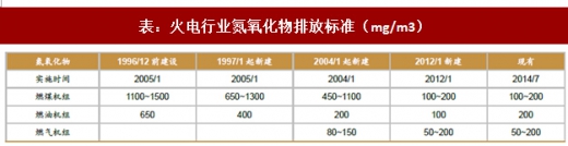 2017年我國電力領(lǐng)域行業(yè)相關(guān)政策標準、傳統(tǒng)脫硫脫硝改造情況及預(yù)測分析