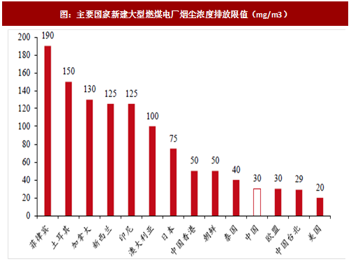 2017年我國電力領(lǐng)域行業(yè)相關(guān)政策標準、傳統(tǒng)脫硫脫硝改造情況及預(yù)測分析