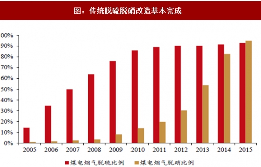 2017年我國電力領(lǐng)域行業(yè)相關(guān)政策標準、傳統(tǒng)脫硫脫硝改造情況及預(yù)測分析