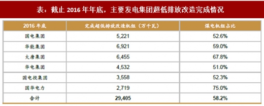2017年我國電力領(lǐng)域行業(yè)相關(guān)政策標準、傳統(tǒng)脫硫脫硝改造情況及預(yù)測分析