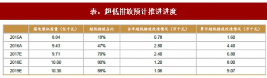 2017年我國電力領(lǐng)域行業(yè)相關(guān)政策標準、傳統(tǒng)脫硫脫硝改造情況及預(yù)測分析