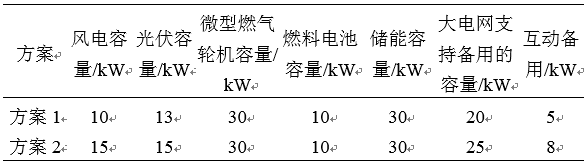 如何使交直流混合微電網(wǎng)足夠堅(jiān)強(qiáng)？