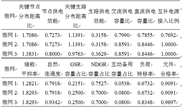 如何使交直流混合微電網(wǎng)足夠堅(jiān)強(qiáng)？