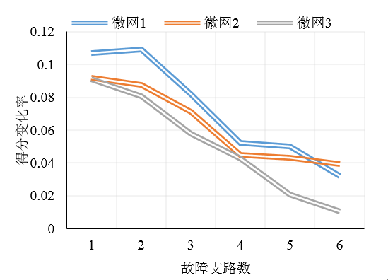 如何使交直流混合微電網(wǎng)足夠堅(jiān)強(qiáng)？