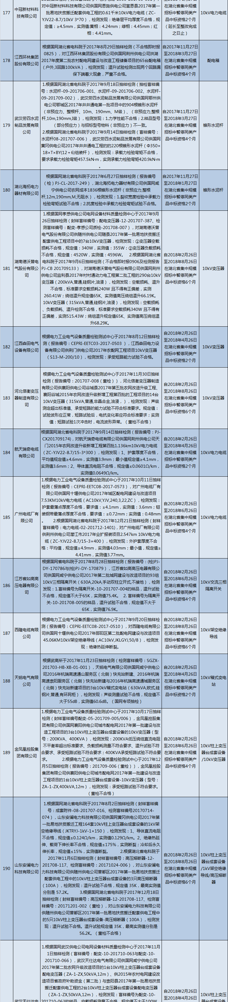 國網(wǎng)（湖北）通報的供應(yīng)商不良行為處理情況（2018.2）