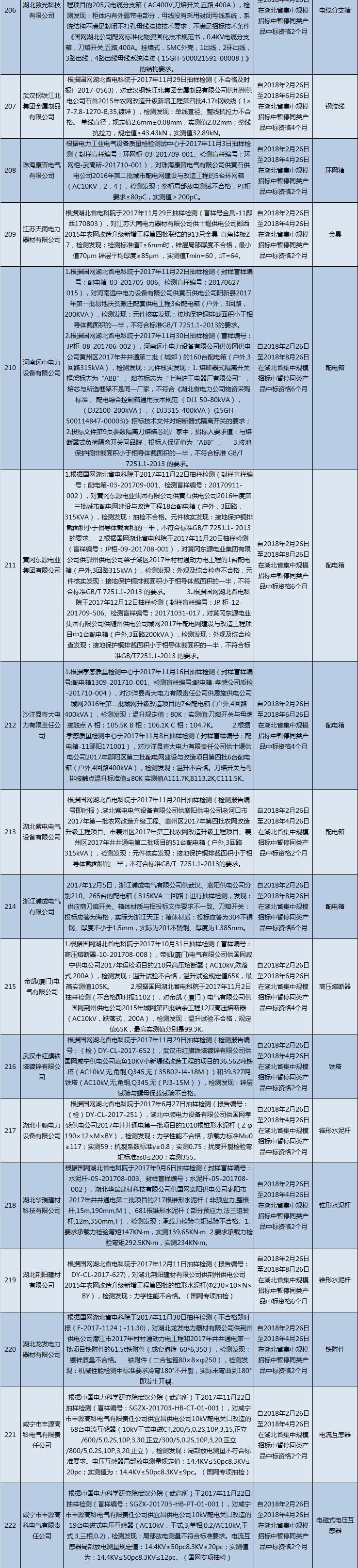 國網(wǎng)（湖北）通報的供應(yīng)商不良行為處理情況（2018.2）