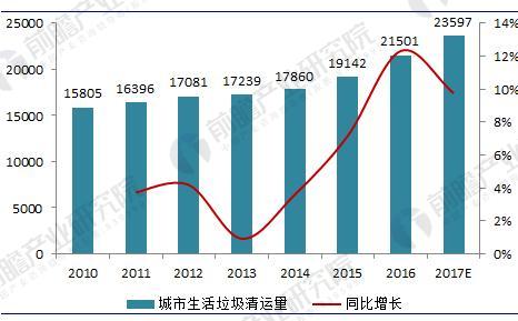 垃圾發電行業現狀分析 垃圾發電量已突破350億千瓦時