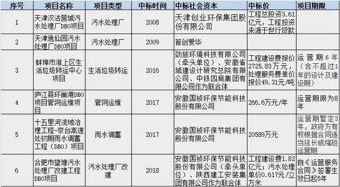 PPP盛行 BOT是主流 DBO能否趟出新路?