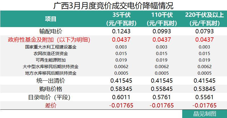 廣西成交價高于部份電廠上網標桿電價 但降幅依然有0.01765元/千瓦時
