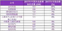 2017年中國風電整機制造商新增<font color=