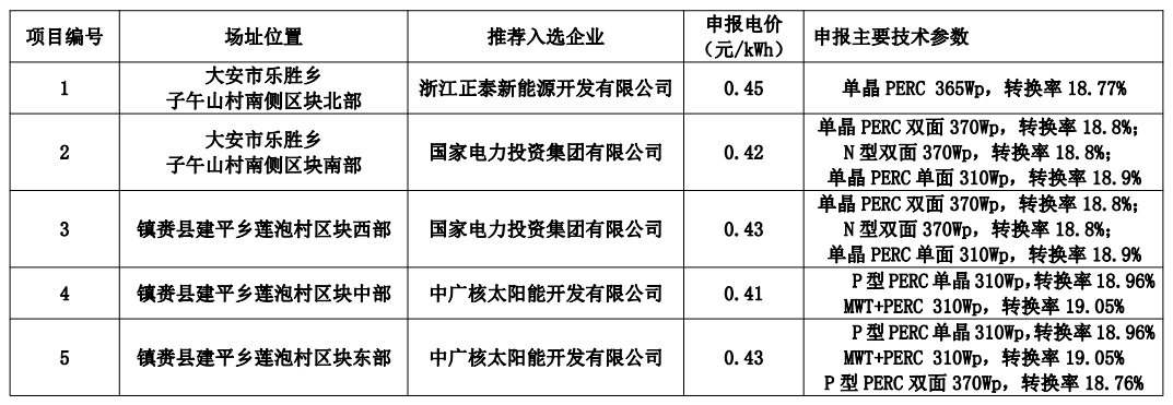 白城公布領跑者中標名單：正泰、國家電投x2、中廣核x2