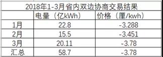 湖南月度競價市場將死？