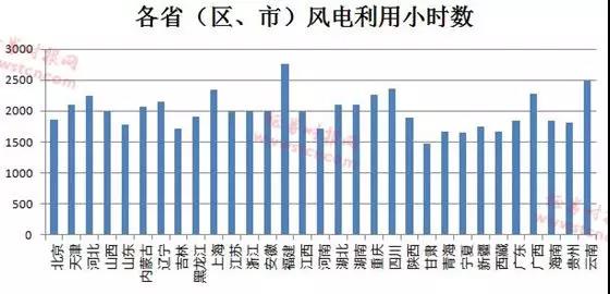 風(fēng)電行業(yè)形勢好轉(zhuǎn) 逾半數(shù)公司業(yè)績報喜