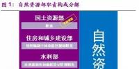國務(wù)院機構(gòu)改革終臨 生態(tài)保護(hù)+污染治理迎來新格局